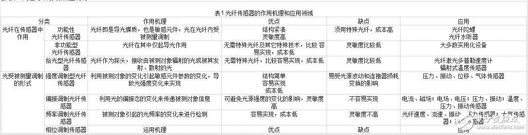 The structure of fiber optic sensors, the application of fiber optic sensors and their advantages and disadvantages