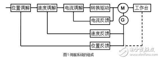 What is a servo drive system? The basic concept of servo drive system and its composition classification