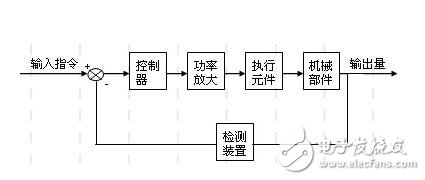 What is a servo drive system? The basic concept of servo drive system and its composition classification