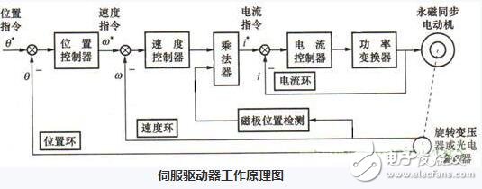 Operating mode of servo drive and test method of servo drive