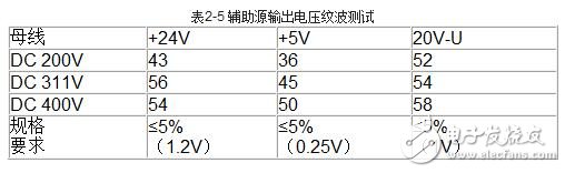 Operating mode of servo drive and test method of servo drive