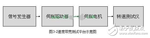 Operating mode of servo drive and test method of servo drive