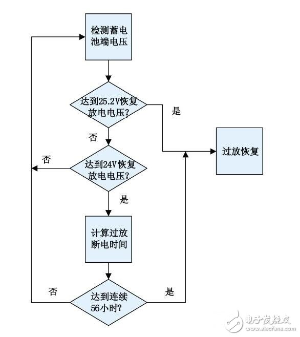 The working principle of the street lamp is to convert the solar energy into electric energy to realize the illumination. The top of the street lamp is a solar panel, also known as a photovoltaic module. During the day, the photovoltaic components made of polysilicon convert the solar energy into electric energy and store it in the battery, so that the solar street lamp is intelligently controlled. Under the control of the device, the solar panel is irradiated by sunlight, absorbs solar light and is converted into electric energy, and the solar cell module charges the battery pack during the day. In the evening, power is supplied to the light source through the control of the controller to illuminate people at night. At night, the battery pack provides power to supply power to the LED light source to achieve lighting functions.