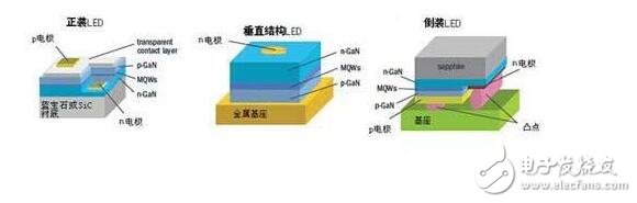 The improvement of the luminous efficiency of LED chips determines the energy-saving ability of LED street lamps in the future. With the development of epitaxial growth technology and multi-quantum well structure, the internal quantum efficiency of epitaxial wafers has been greatly improved. How to meet the standard of street lamp usage depends largely on how to extract the most light from the chip with the least amount of power. Simply put, it is to reduce the driving voltage and increase the light intensity. LED chips of traditional dressing structure generally need to be coated with a translucent conductive layer on p-GaN to make the current distribution more uniform, and this conductive layer will partially absorb the light emitted by the LED, and the p electrode will block part of the light. Light, this limits the light extraction efficiency of the LED chip.