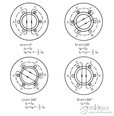 When the three-phase stator windings of the motor (each phase difference of 120 degrees electrical angle), after three-phase alternating current is applied, a rotating magnetic field is generated, which cuts the rotor windings, thereby generating an induced current in the rotor windings (the rotor windings are closed paths) The current-carrying rotor conductor generates an electromagnetic force under the rotating magnetic field of the stator, thereby forming an electromagnetic torque on the motor shaft, driving the motor to rotate, and the motor rotating direction is the same as the rotating magnetic field. 3.1 The electromagnetic torque of an asynchronous motor is generated by the interaction of the stator main flux and the rotor current. 3.2 However, the stator main flux of an asynchronous motor is not stationary, but is rotated at a certain speed. 3.3 The necessary condition for generating the rotor current is that the rotor winding cuts the magnetic field lines of the stator magnetic field. Therefore, the rotor speed must be lower than the speed of the stator field (ie "asynchronous").