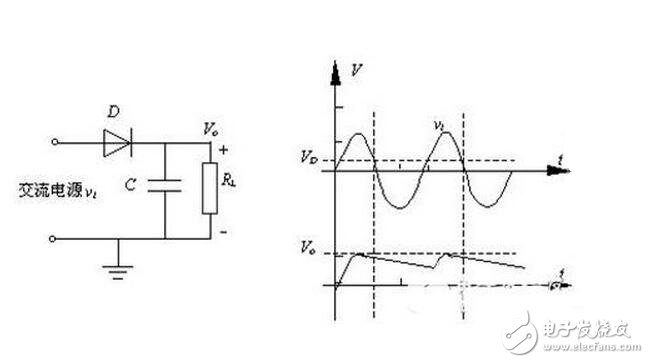 When the input voltage is in the positive half cycle of the AC voltage, the diode is turned on and the output voltage vo=vi-vd. When the input voltage is in the negative half cycle of the AC voltage, the diode is turned off and the output voltage vo=0. The waveforms of the input and output voltages of the half-wave rectifier circuit are shown in the figure.