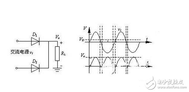 When the input voltage is in the positive half cycle of the AC voltage, the diode is turned on and the output voltage vo=vi-vd. When the input voltage is in the negative half cycle of the AC voltage, the diode is turned off and the output voltage vo=0. The waveforms of the input and output voltages of the half-wave rectifier circuit are shown in the figure.