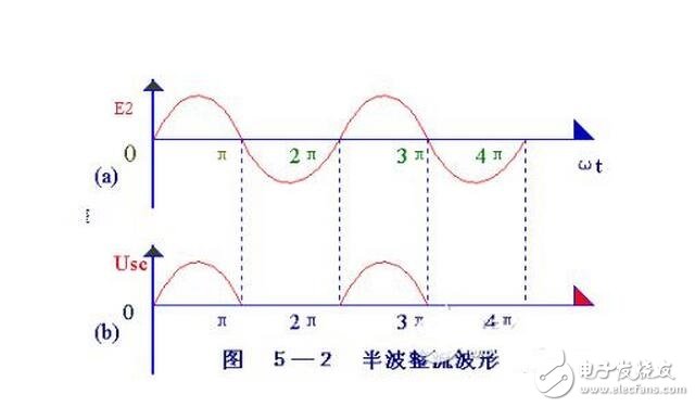 When the input voltage is in the positive half cycle of the AC voltage, the diode is turned on and the output voltage vo=vi-vd. When the input voltage is in the negative half cycle of the AC voltage, the diode is turned off and the output voltage vo=0. The waveforms of the input and output voltages of the half-wave rectifier circuit are shown in the figure.