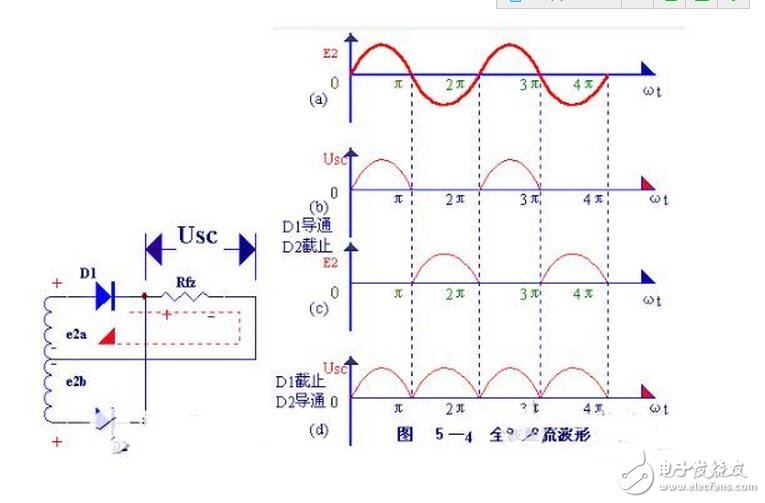 When the input voltage is in the positive half cycle of the AC voltage, the diode is turned on and the output voltage vo=vi-vd. When the input voltage is in the negative half cycle of the AC voltage, the diode is turned off and the output voltage vo=0. The waveforms of the input and output voltages of the half-wave rectifier circuit are shown in the figure.