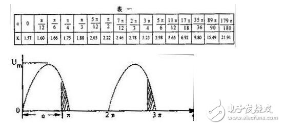 When the input voltage is in the positive half cycle of the AC voltage, the diode is turned on and the output voltage vo=vi-vd. When the input voltage is in the negative half cycle of the AC voltage, the diode is turned off and the output voltage vo=0. The waveforms of the input and output voltages of the half-wave rectifier circuit are shown in the figure.