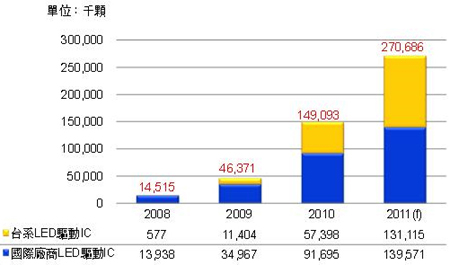 Taiwan's LED driver IC will increase by 128.4% in 2011