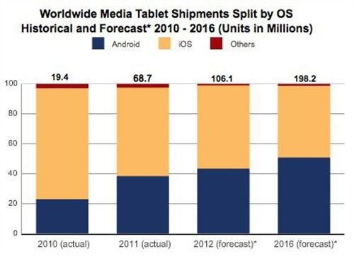 Android tablet market share will exceed iPad in 2015