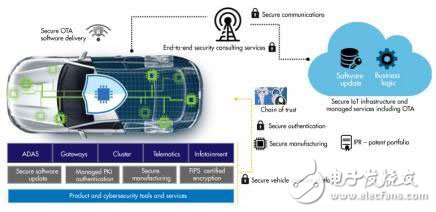 What is the development of automotive electronics? Frontier automotive electronics technology at a glance