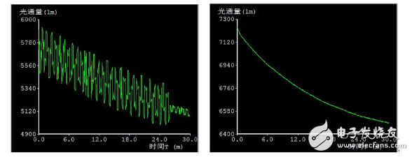 Analysis of cold and hot light effect image of LED light engine