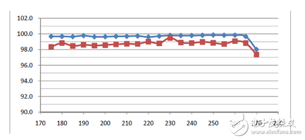 Analysis of cold and hot light effect image of LED light engine