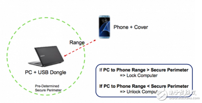 Positioning technology hidden in the automatic following luggage in the Internet of Things