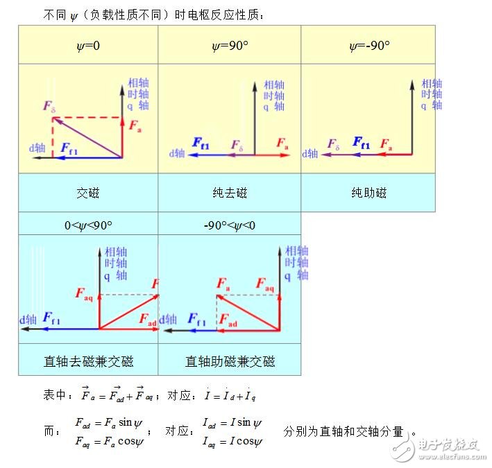 Introduction to Armature Reactions of Synchronous Motors _What is the difference between armature reaction reactance and synchronous reactance?