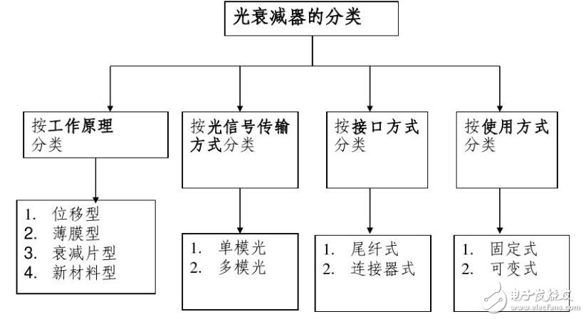 Optical attenuator classification _ optical attenuator type