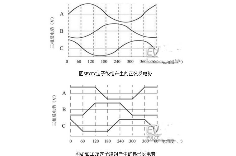 Why brushless motor does not use ferrite _ brushless motor drive principle and structure diagram