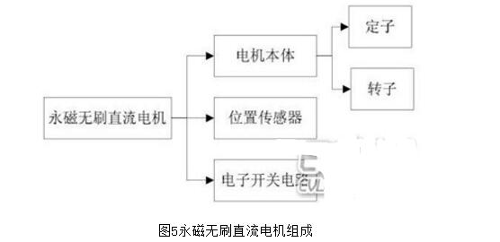 Why brushless motor does not use ferrite _ brushless motor drive principle and structure diagram