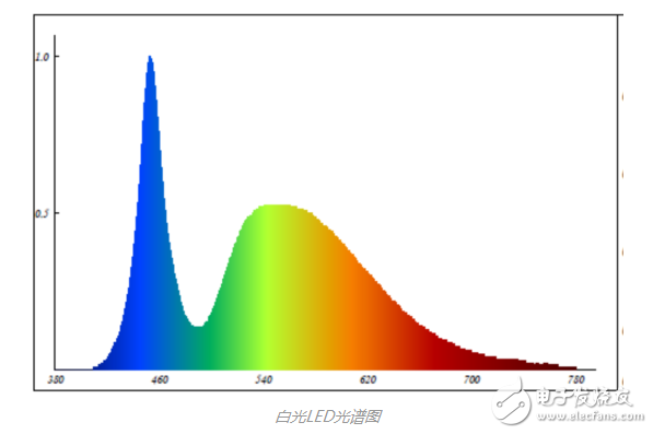 Introduction of common white LED light spectrum range