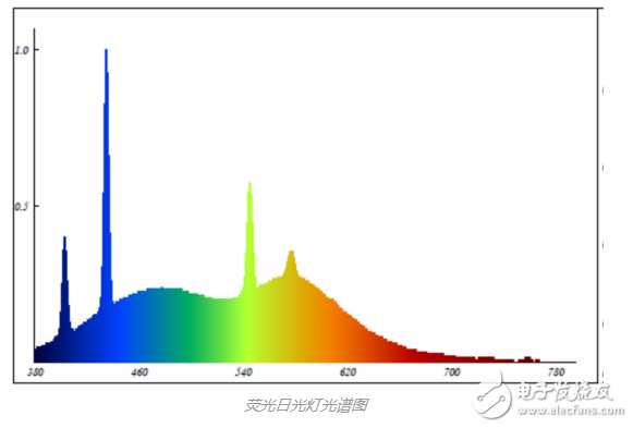 Introduction of common white LED light spectrum range