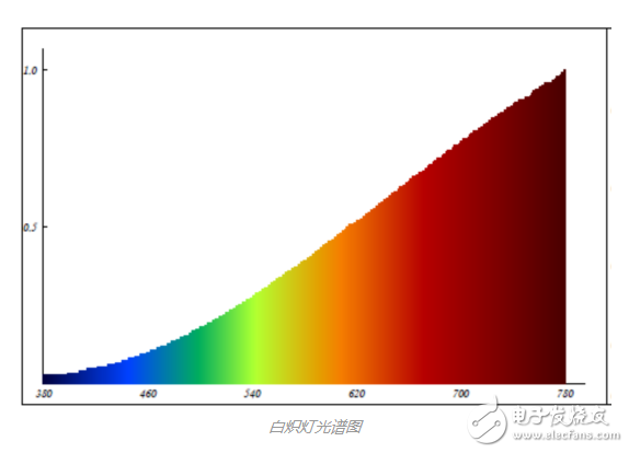 Introduction of common white LED light spectrum range