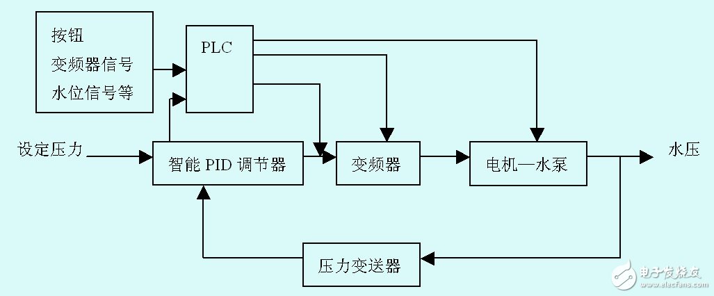 Brief introduction of variable frequency constant pressure water supply system