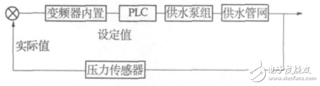 Design of Variable Frequency Constant Pressure Water Supply System Based on PLC