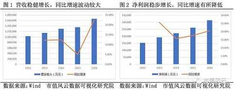 In recent years, Fuyao Glass's gross profit margin has continued to increase, from 38% in 2012 to 43% in 2016, mainly due to the increase in the proportion of high value-added products. The weighted ROE has declined, but it remains near 20%. .