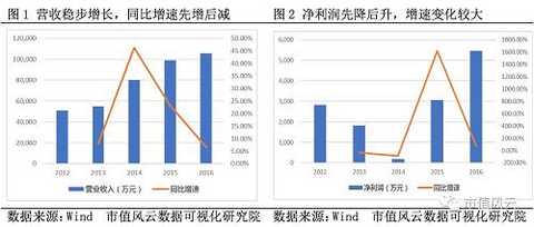 In the past five years, the gross profit margin has risen and then increased, showing a distinct “V” pattern, but the overall gross profit margin is still low. In 2016, it was 14%. The weighted ROE fluctuated with the gross profit margin, but remained at a low level. In 2016, only It is 4%.