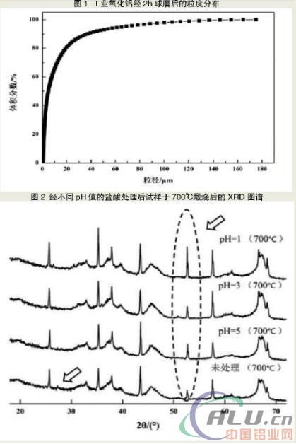 盐酸处理对工业氧化铝煅烧的相变有何影响？