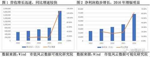 In 2012-2016, the company's gross profit remained basically within the range of 17%-21%. The change was not significant. However, in the context of a significant increase in revenue and net profit in 2016, the gross profit margin decreased, and should be given priority. Similarly, the weighted ROE was The downward trend is contrary to the growth rate of revenue and net profit.