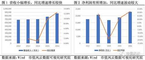 In the past five years, the company's gross profit margin has increased year by year, reaching 10.94% in 2016; the weighted ROE has decreased, reaching 8.11% in 2016.