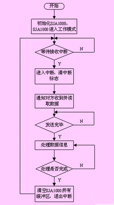 Multi-motor anti-backlash antenna control system based on CAN bus