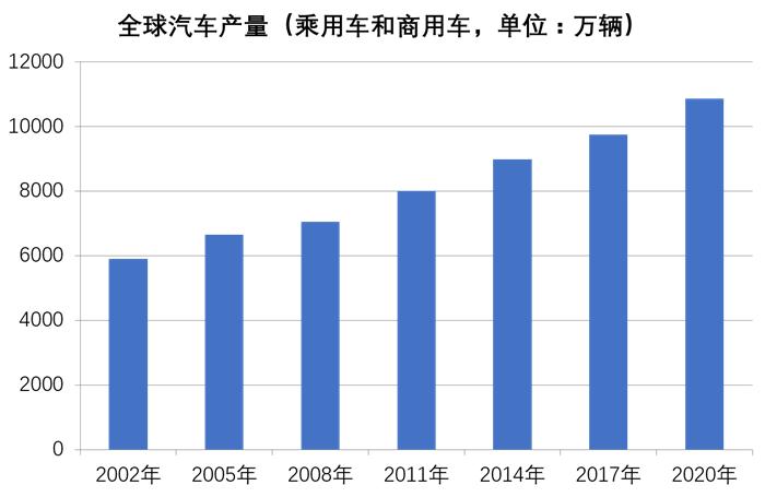 汽车行业,传统车企