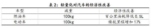 轻量化，汽车零部件,碳纤维,轻量化