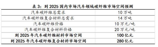 轻量化，汽车零部件,碳纤维,轻量化