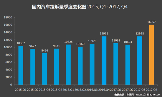 投诉，汽车投诉