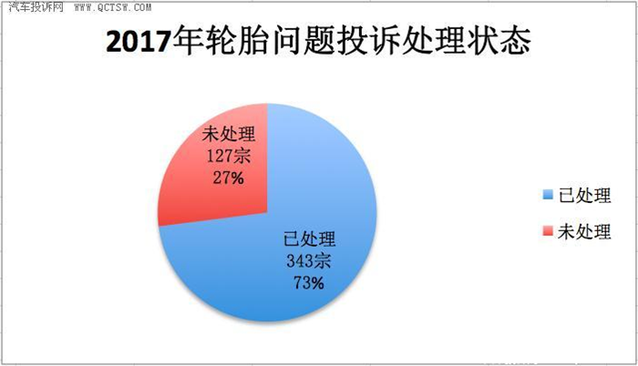 汽车轮胎投诉,汽车投诉