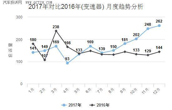 汽车零部件,变速箱，汽车投诉