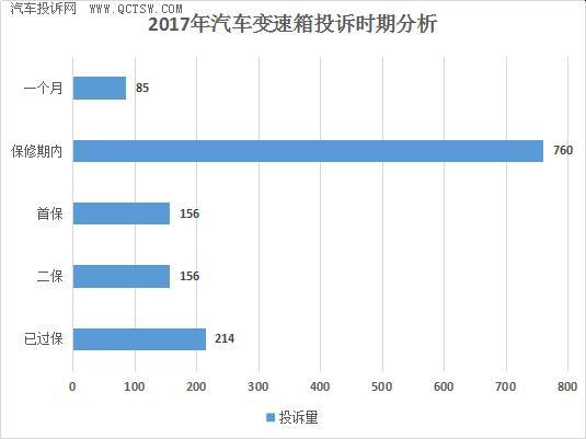 汽车零部件,变速箱，汽车投诉