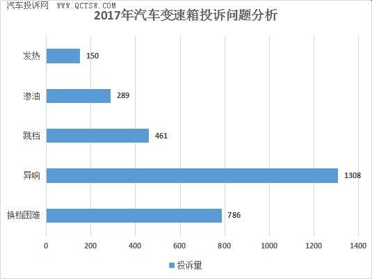 汽车零部件,变速箱，汽车投诉