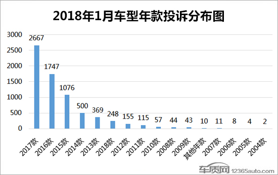 汽车投诉排行,汽车投诉