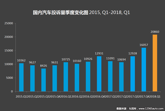 召回，投诉，汽车投诉