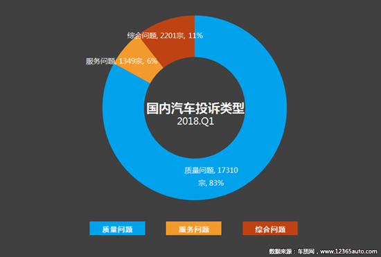 召回，投诉，汽车投诉