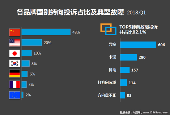 召回，投诉，汽车投诉