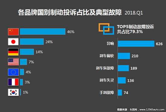 召回，投诉，汽车投诉