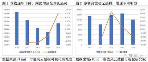 From 2012 to 2016, the company's gross profit margin and weighted ROE decreased slightly. In 2016, the gross profit margin rebounded to 30.08%. In 2016, the weighted ROE remained at a low level, and in 2016 it was only 5.94%.