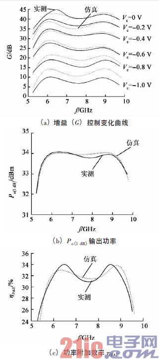 Figure 6 Simulation and test results of the power amplifier